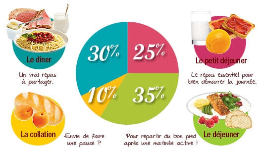 Mangez 3 à 4 portions équilibrées en calorie, par jour.